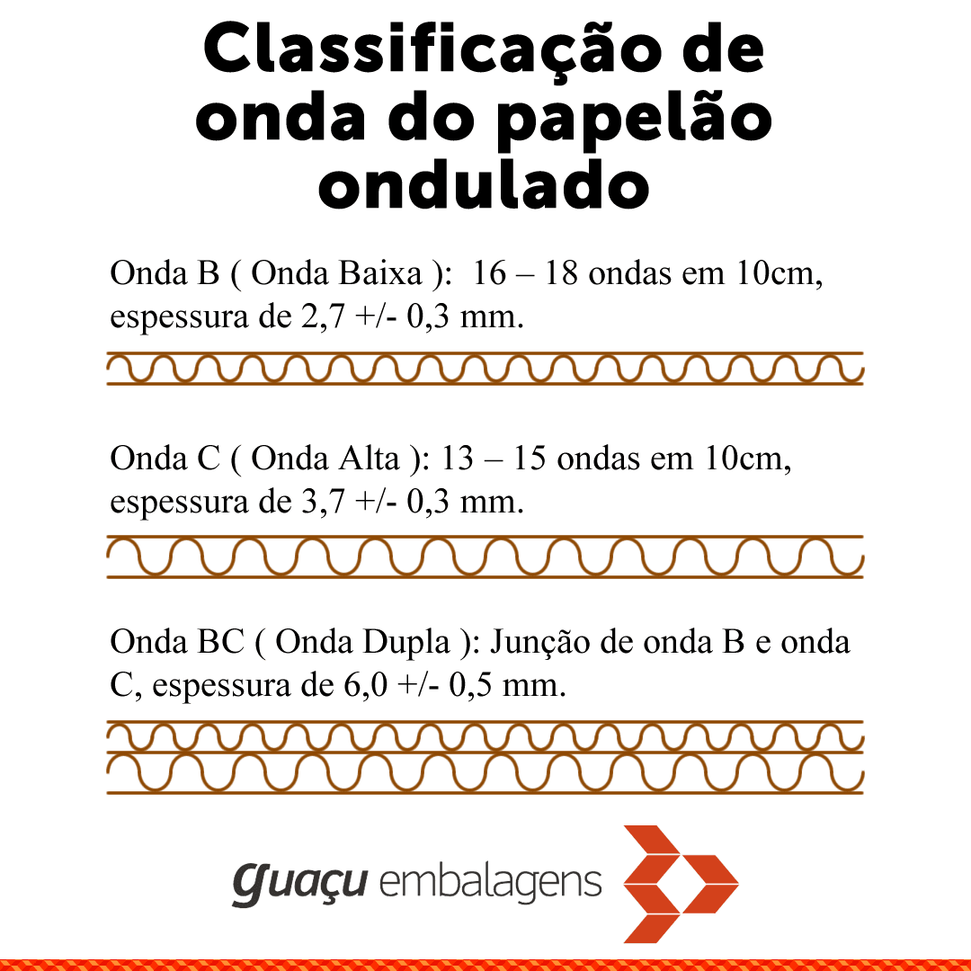 Você conhece as variações de tipos de onda de um papelão ondulado?