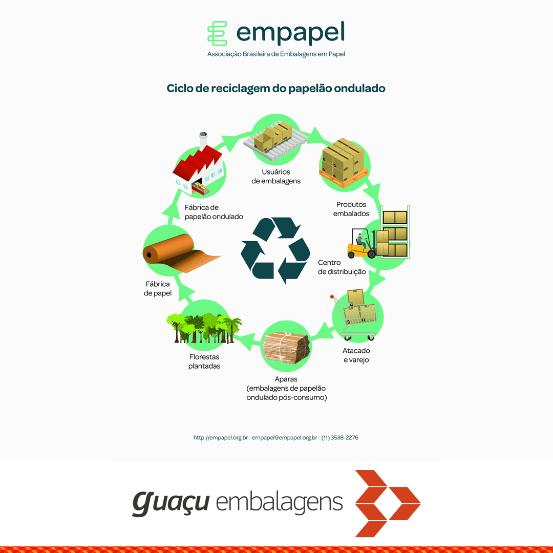 Você já conhecia o ciclo de reciclagem do papelão?